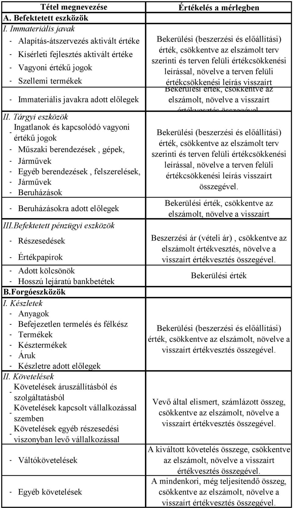 Tárgyi eszközök Ingatlanok és kapcsolódó vagyoni - értékű jogok - Műszaki berendezések, gépek, - Járművek - Egyéb berendezések, felszerelések, - Járművek - Beruházások - Beruházásokra adott előlegek