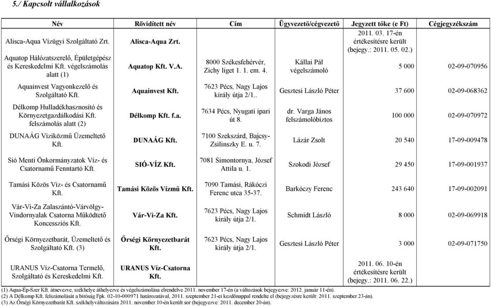 Délkomp Hulladékhasznosító és Környezetgazdálkodási Kft. felszámolás alatt (2) DUNAÁG Viziközmű Üzemeltető Kft. Aquatop Kft. V.A. Aquainvest Kft. Délkomp Kft. f.a. DUNAÁG Kft.
