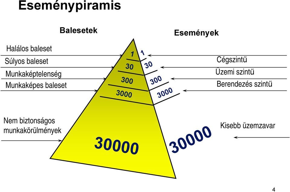 1 30 300 3000 Cégszintű Üzemi szintű Berendezés szintű Nem