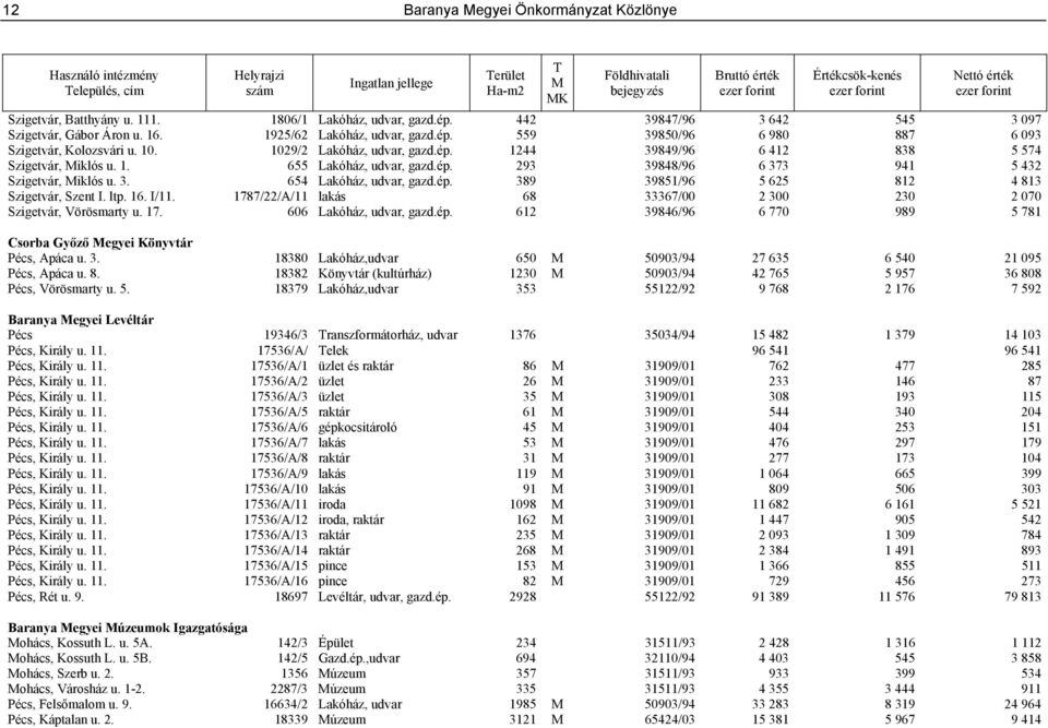 10. 1029/2 Lakóház, udvar, gazd.ép. 1244 39849/96 6 412 838 5 574 Szigetvár, Miklós u. 1. 655 Lakóház, udvar, gazd.ép. 293 39848/96 6 373 941 5 432 Szigetvár, Miklós u. 3. 654 Lakóház, udvar, gazd.ép. 389 39851/96 5 625 812 4 813 Szigetvár, Szent I.