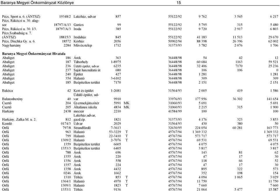 u. 6. 18572 Kórház 2056 50902/94 88 398 26 396 62 002 Nagyharsány 2284 Művésztelep 1712 31373/93 3 782 2 076 1 706 Baranya Megyei Önkormányzat Hivatala Abaliget 186 Árok 363 36448/98 54 42 12