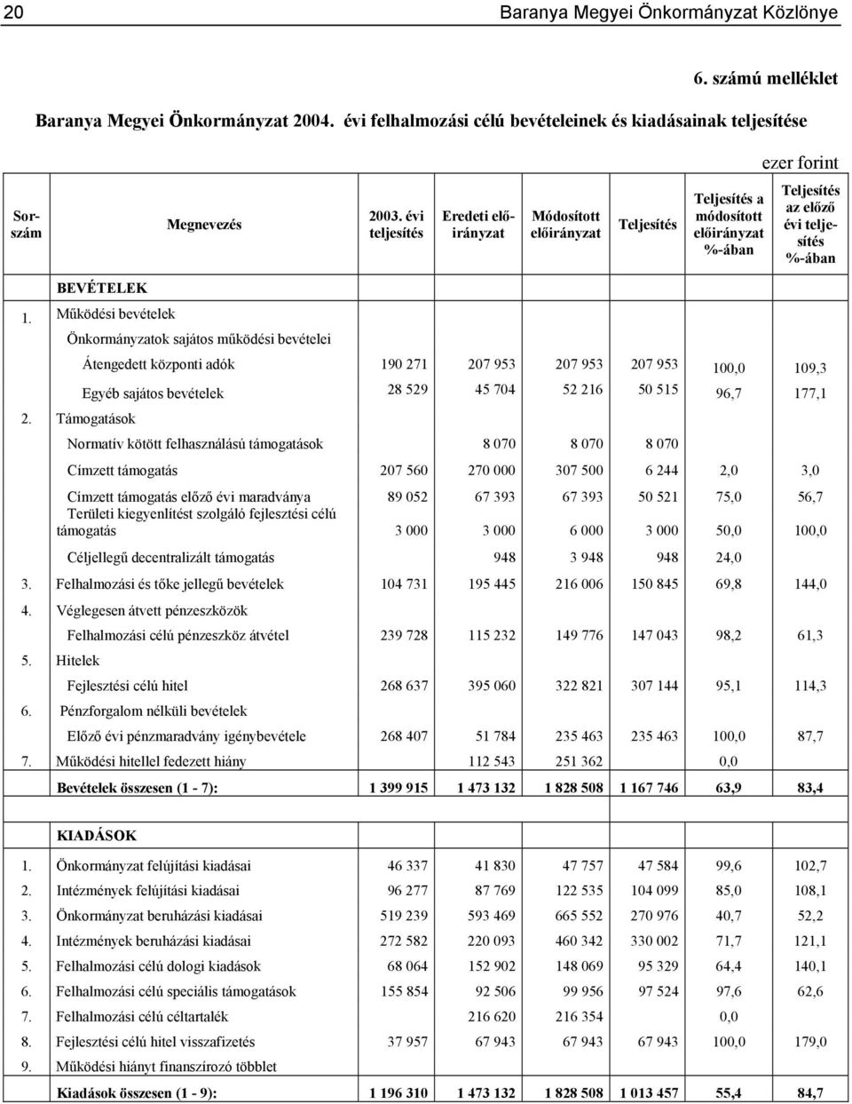 Támogatások Átengedett központi adók 190 271 207 953 207 953 207 953 100,0 109,3 Egyéb sajátos bevételek 28 529 45 704 52 216 50 515 96,7 177,1 Normatív kötött felhasználású támogatások 8 070 8 070 8