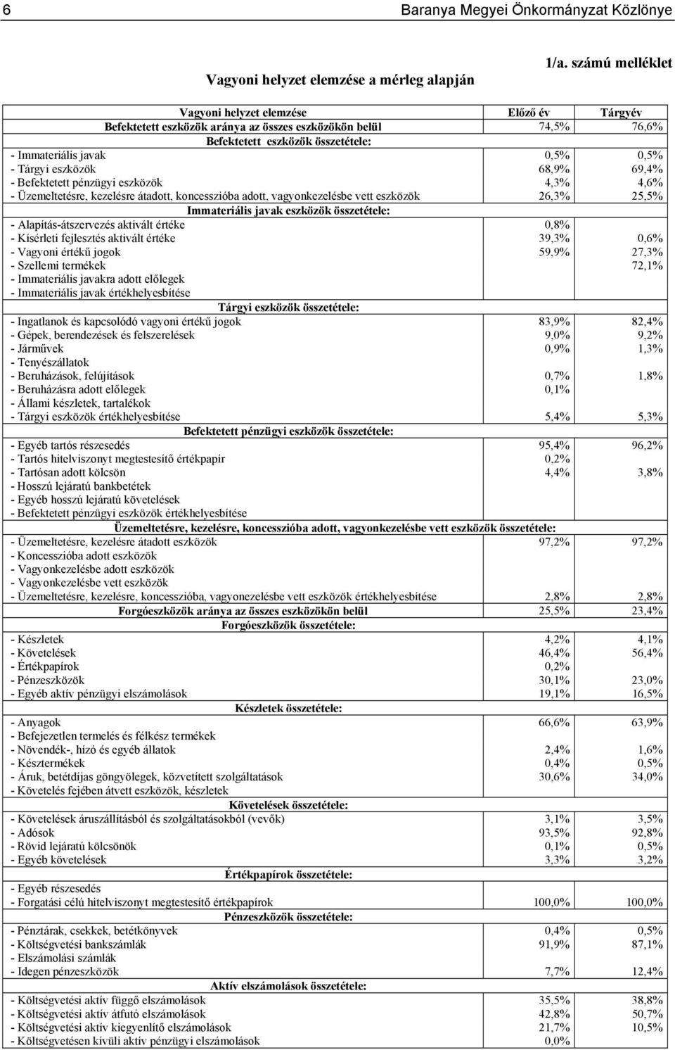 eszközök 68,9% 69,4% - Befektetett pénzügyi eszközök 4,3% 4,6% - Üzemeltetésre, kezelésre átadott, koncesszióba adott, vagyonkezelésbe vett eszközök 26,3% 25,5% Immateriális javak eszközök