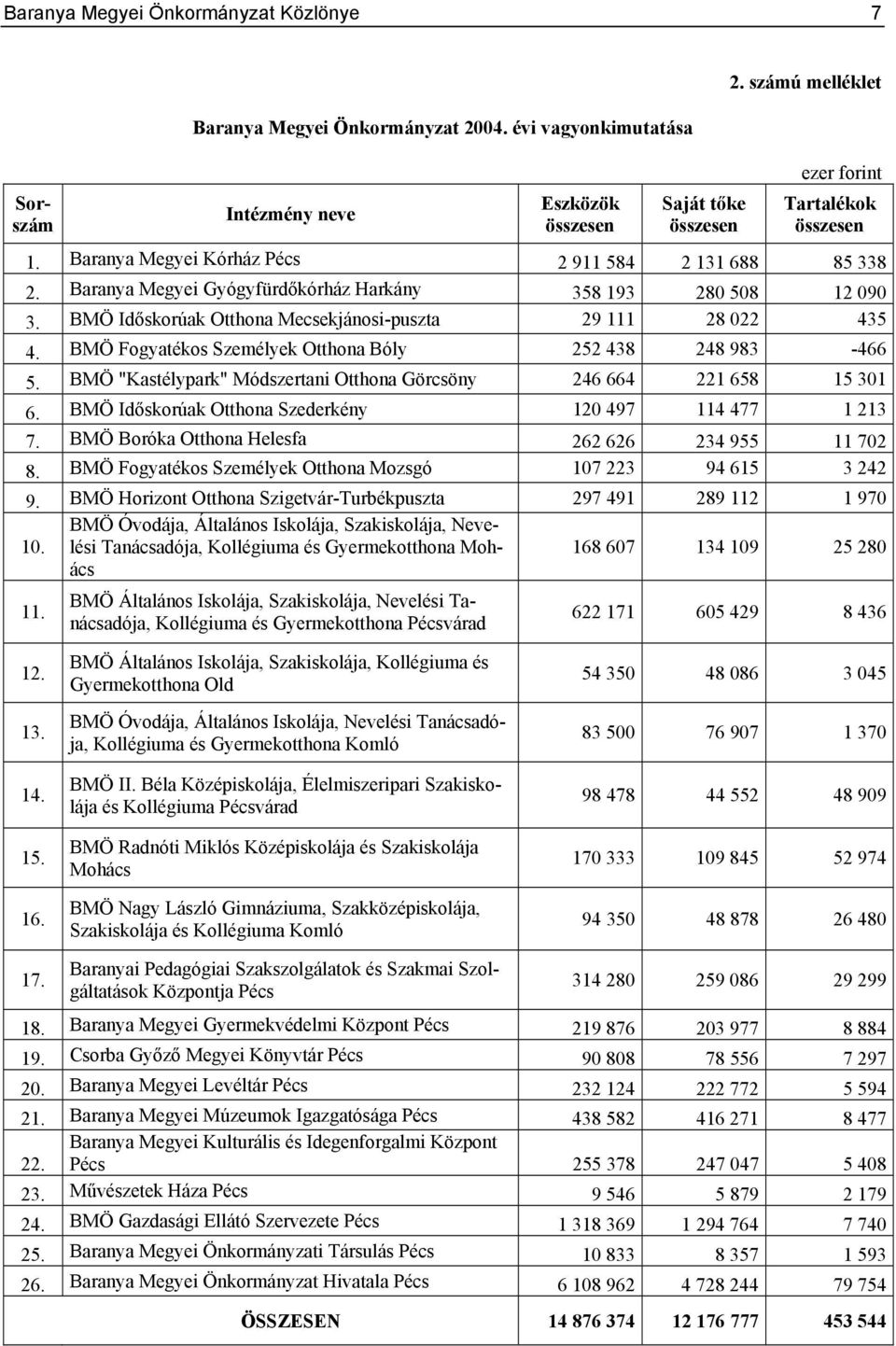 BMÖ Időskorúak Otthona Mecsekjánosi-puszta 29 111 28 022 435 4. BMÖ Fogyatékos Személyek Otthona Bóly 252 438 248 983-466 5. BMÖ "Kastélypark" Módszertani Otthona Görcsöny 246 664 221 658 15 301 6.