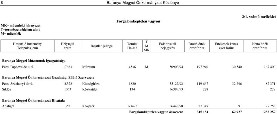 ezer forint Baranya Megyei Múzeumok Igazgatósága Pécs, Papnövelde u. 5.