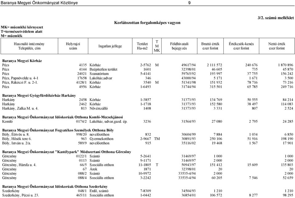 számú melléklet Nettó érték ezer forint Baranya Megyei Kórház Pécs 4135 Kórház 2-5762 M 49617/94 2 111 572 240 676 1 870 896 Pécs 4144 Beépítetlen terület 1601 32398/01 46 605 735 45 870 Pécs 24021