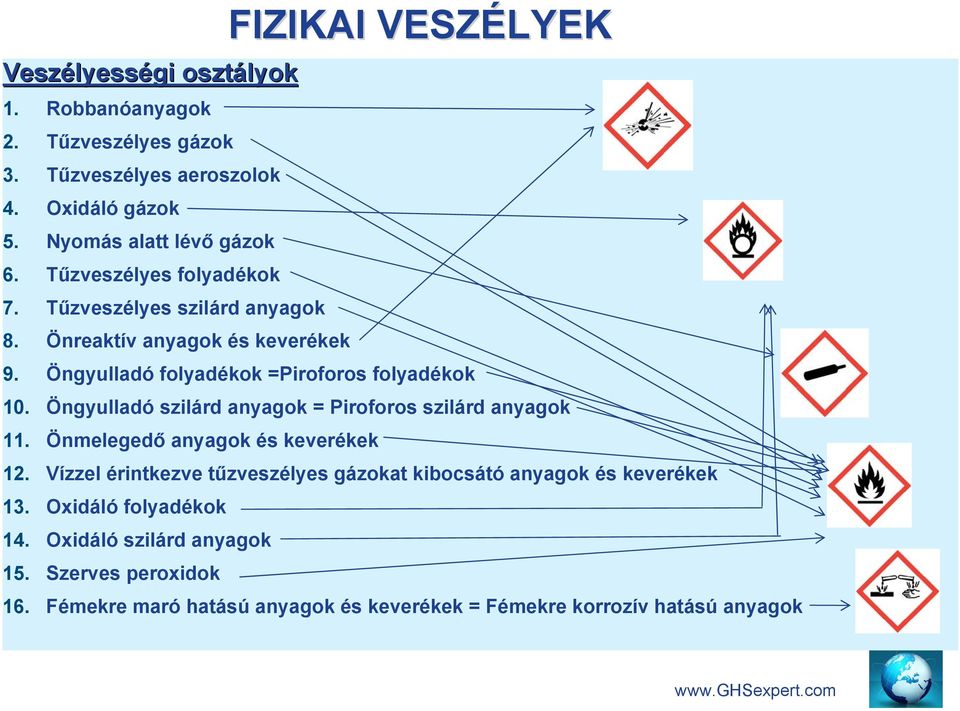 Öngyulladó folyadékok =Piroforos folyadékok 10. Öngyulladó szilárd anyagok = Piroforos szilárd anyagok 11. Önmelegedő anyagok és keverékek 12.