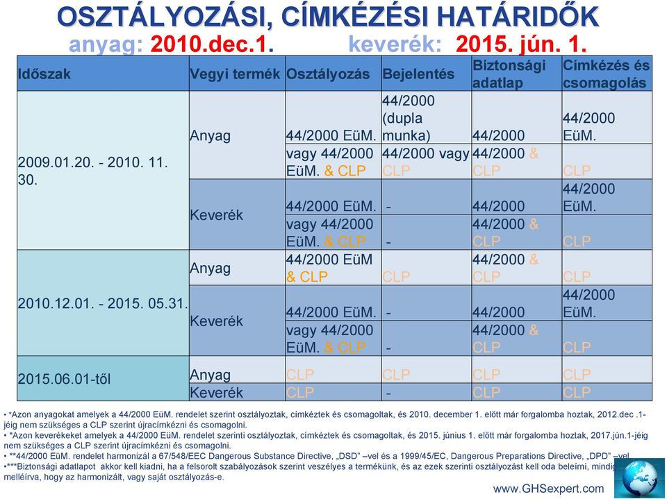 & CLP - CLP 44/2000 EüM 44/2000 & & CLP CLP CLP 44/2000 EüM. - 44/2000 vagy 44/2000 44/2000 & EüM. & CLP - CLP *Azon anyagokat amelyek a 44/2000 EüM.