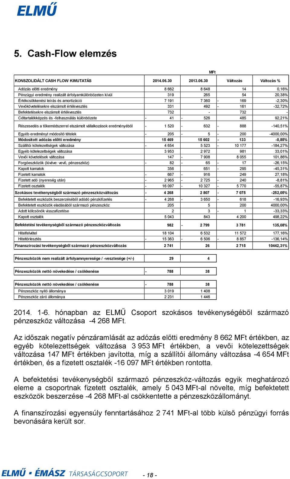 30 Változás Változás % Adózás előtti eredmény 8 662 8 648 14 0,16% Pénzügyi eredmény realizált árfolyamkülönbözeten kívül 319 265 54 20,38% Értékcsökkenési leírás és amortizáció 7 191 7 360 169 2,30%