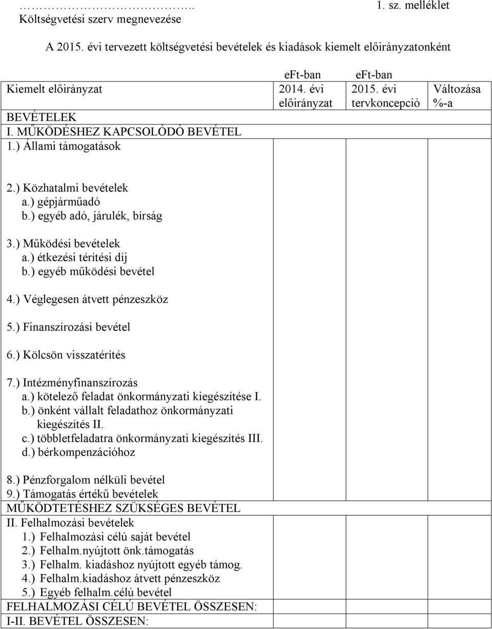 ) egyéb adó, járulék, bírság 3.) Működési bevételek a.) étkezési térítési díj b.) egyéb működési bevétel 4.) Véglegesen átvett pénzeszköz 5.) Finanszírozási bevétel 6.) Kölcsön visszatérítés 7.