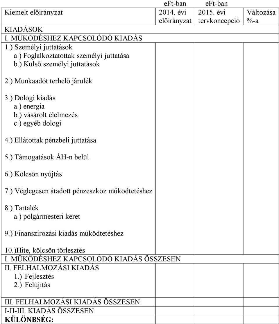 ) Ellátottak pénzbeli juttatása 5.) Támogatások ÁH-n belül 6.) Kölcsön nyújtás 7.) Véglegesen átadott pénzeszköz működtetéshez 8.) Tartalék a.) polgármesteri keret 9.