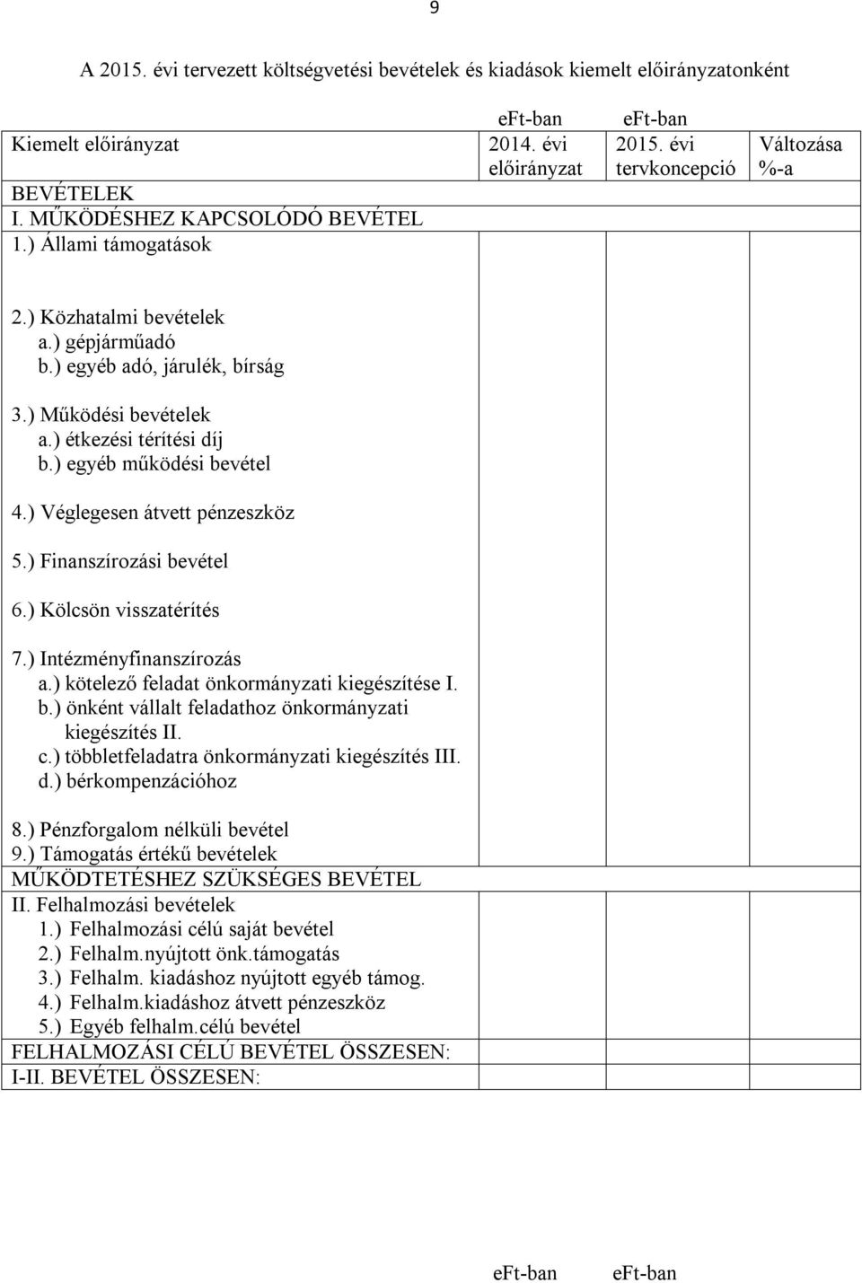 ) egyéb működési bevétel 4.) Véglegesen átvett pénzeszköz 5.) Finanszírozási bevétel 6.) Kölcsön visszatérítés 7.) Intézményfinanszírozás a.) kötelező feladat önkormányzati kiegészítése I. b.) önként vállalt feladathoz önkormányzati kiegészítés II.