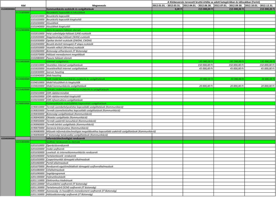 Kommunikációs eszközök és szolgáltatások 0,00 Ft 215 000,00 Ft 215 000,00 Ft 215 000,00 Ft 0101000000 Beszédcélú kapcsolók és készülékek 0101010000 Beszédcélú kapcsolók 0101020000 Beszédcélú