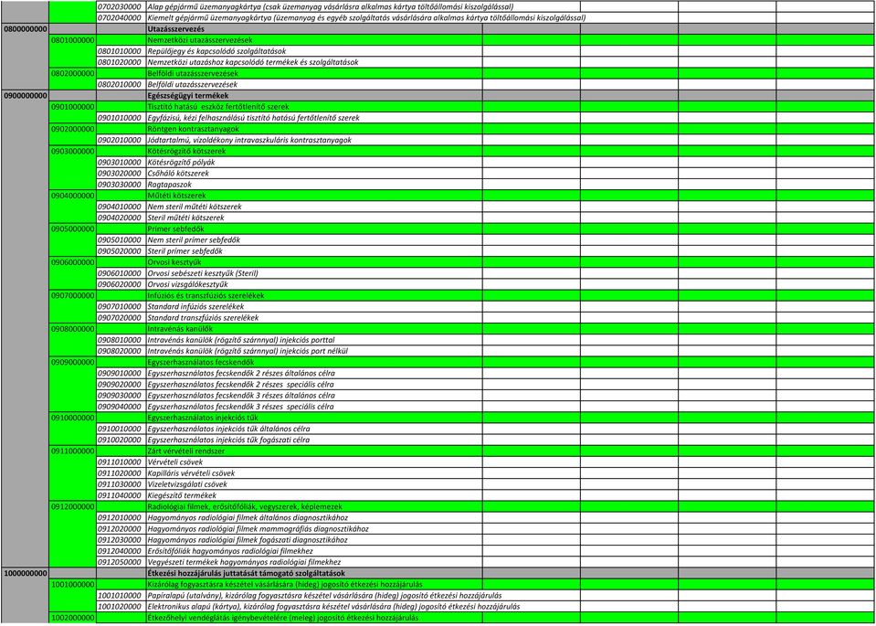 szolgáltatás vásárlására alkalmas kártya töltőállomási kiszolgálással) Utazásszervezés Nemzetközi utazásszervezések 0801010000 Repülőjegy és kapcsolódó szolgáltatások 0801020000 Nemzetközi utazáshoz