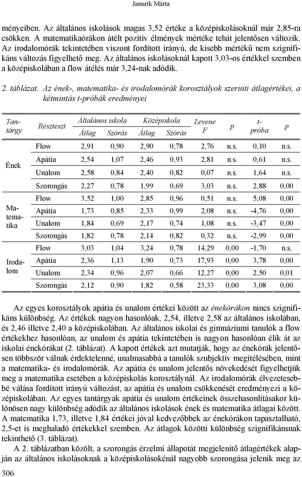 Az általános iskolásoknál kapott 3,03-os értékkel szemben a középiskolában a flow átélés már 3,24-nak adódik. 2. táblázat.