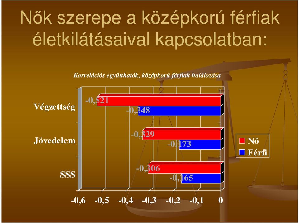 férfiak halálozása Végzettség -0,521-0,348 Jövedelem