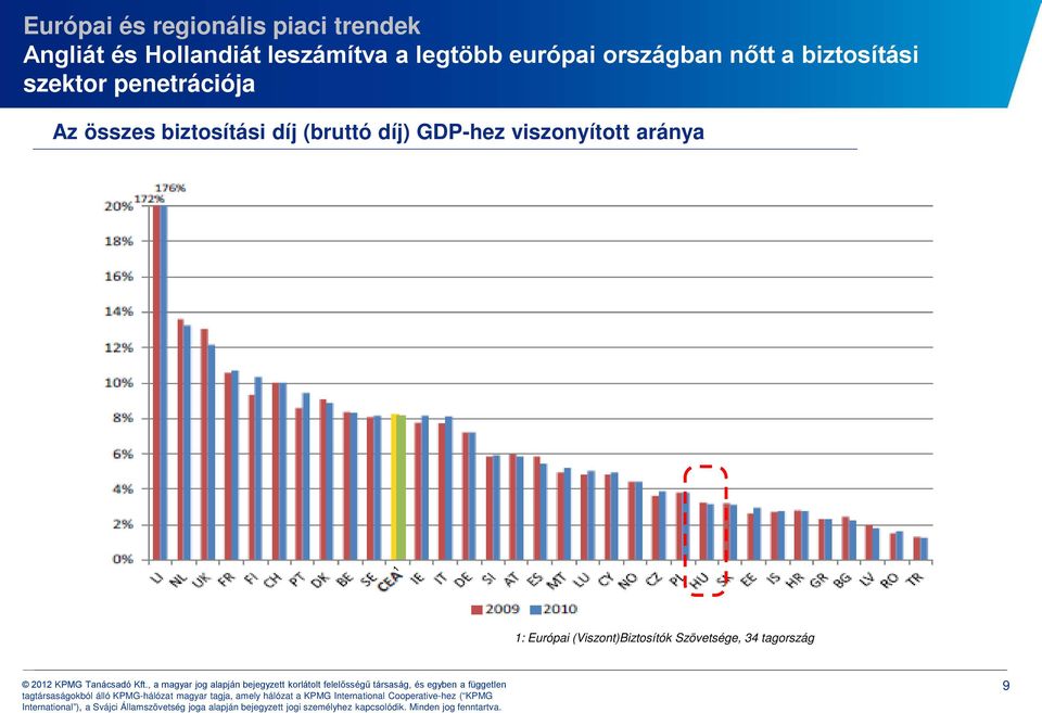 penetrációja Az összes biztosítási díj (bruttó díj) GDP-hez