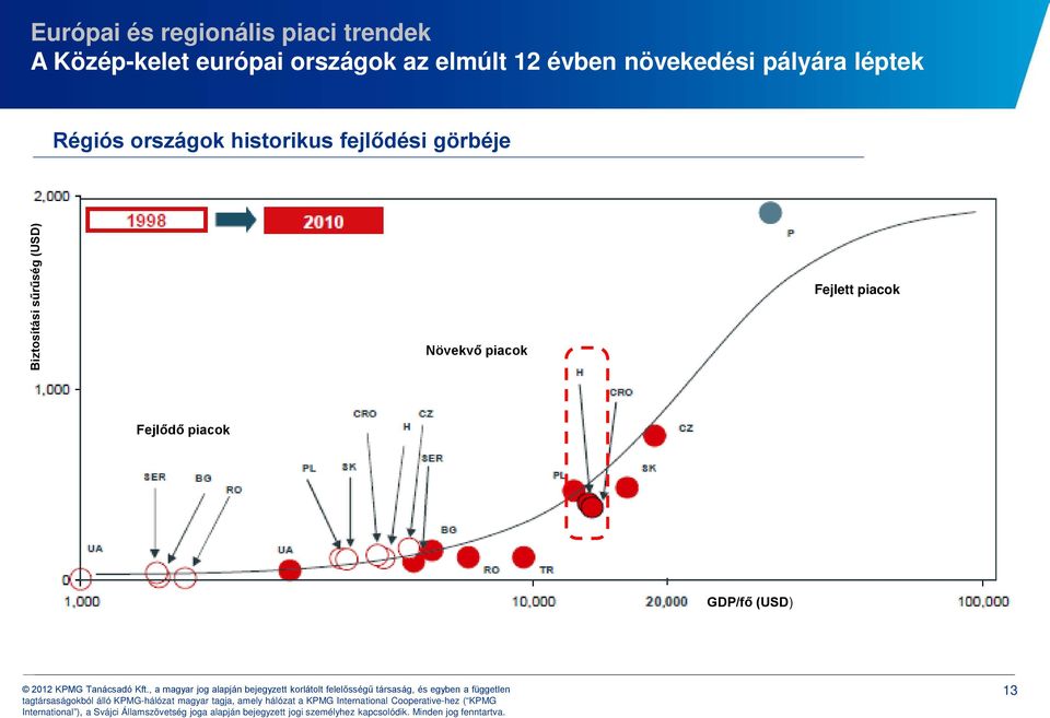 országok historikus fejlődési görbéje Biztosítási sűrűség