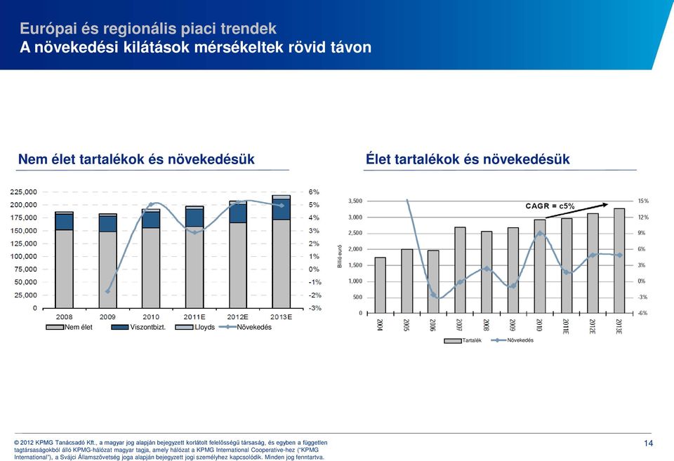 és növekedésük Élet tartalékok és növekedésük Billió