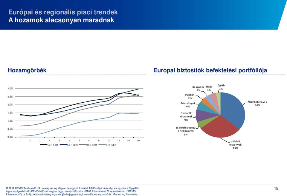 6% Garantált Garantált kötvény kötvények 9% 9% Eszközfedezetű értékpapír Eszközfedezetű 5% értékpapírok