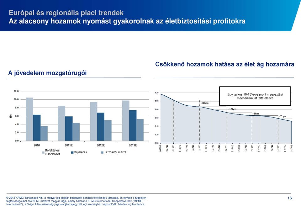 Csökkenő hozamok hatása az élet ág hozamára Egy tipikus 10-15%-os profit