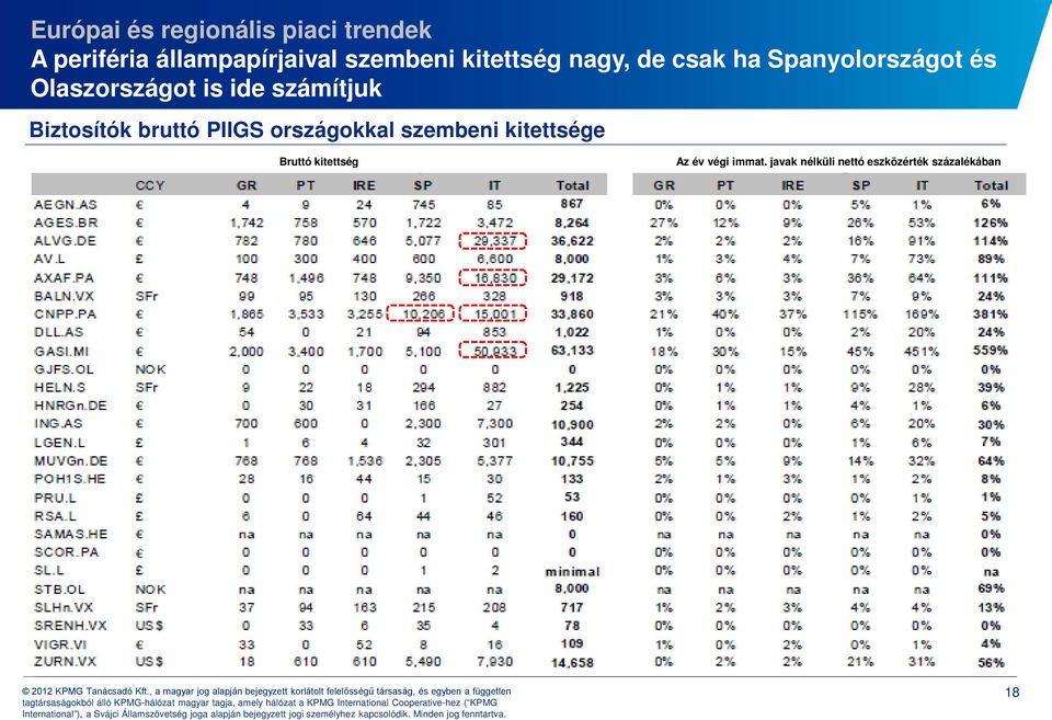 ide számítjuk Biztosítók bruttó PIIGS országokkal szembeni kitettsége