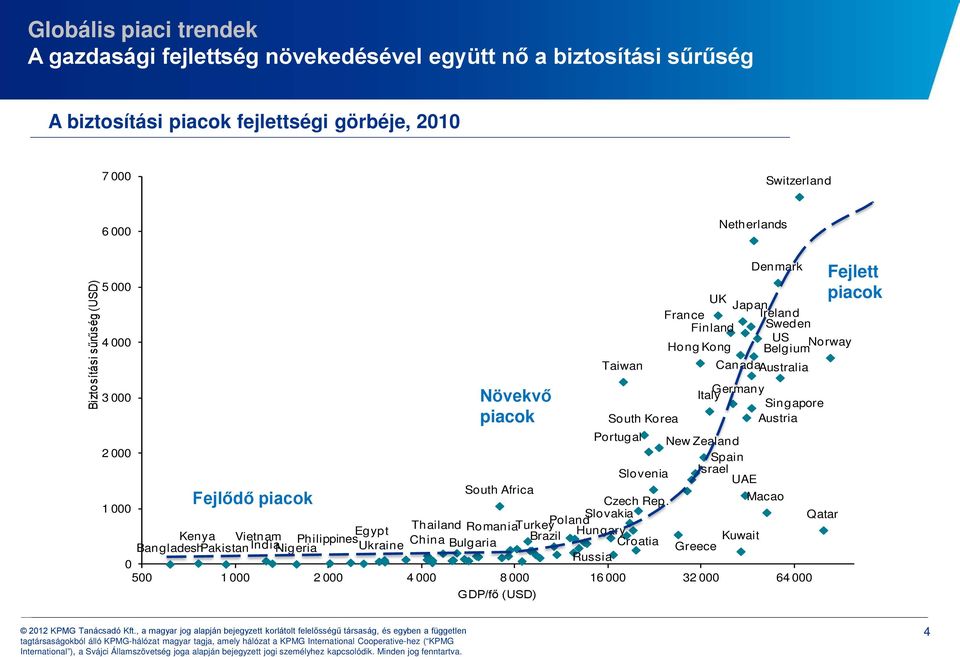 South Korea Austria Portugal New Zealand 2 000 Spain Slovenia Israel UAE South Africa Fejlődő piacok Czech Rep.