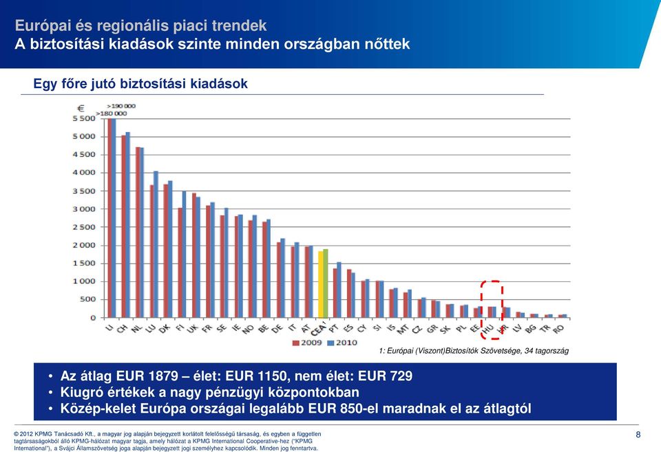 tagország Az átlag EUR 1879 élet: EUR 1150, nem élet: EUR 729 Kiugró értékek a nagy