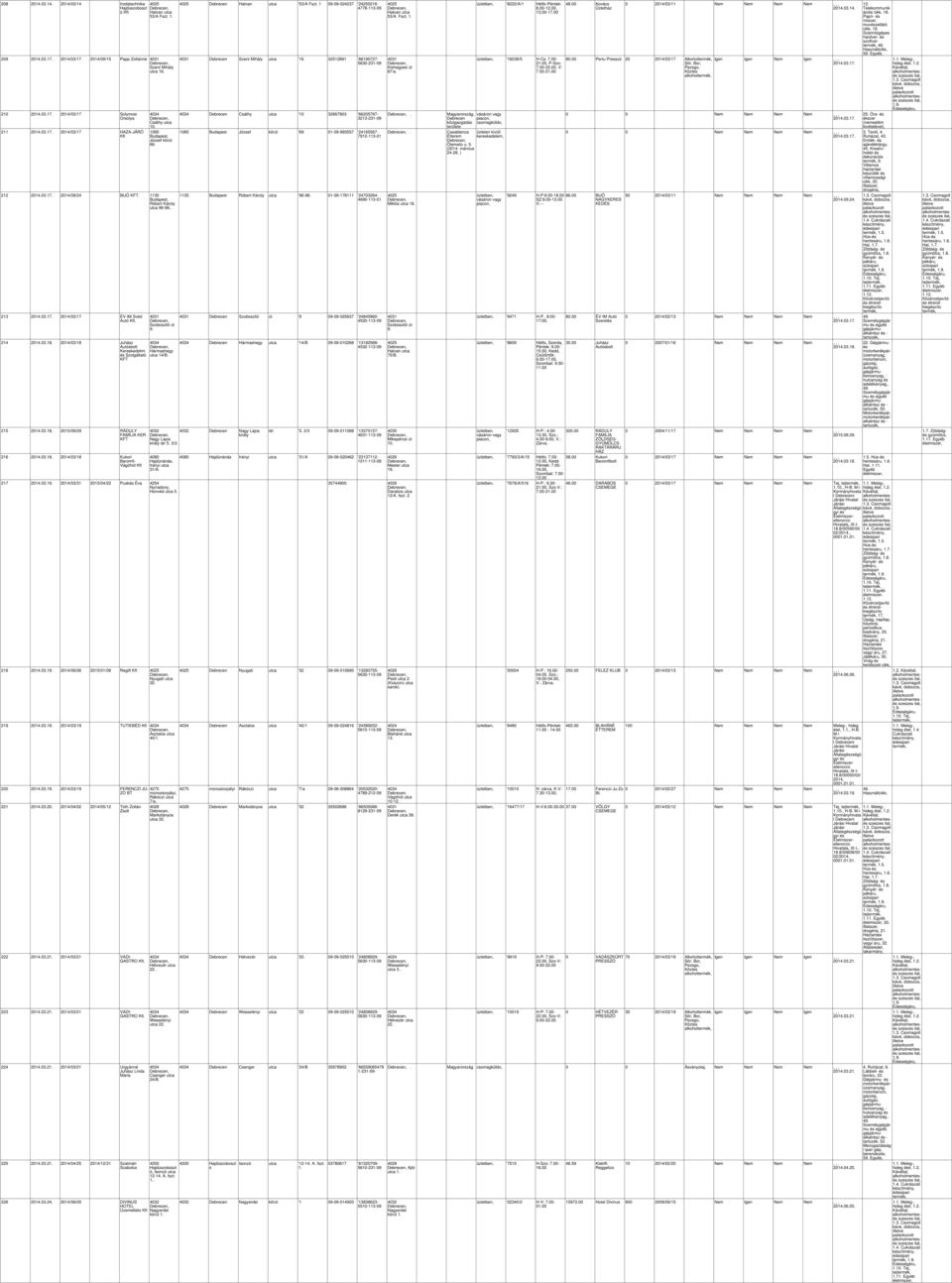 2014/03/18 Juhász Autósbolt Szolgáltató 215 2014.03.18. 2015/09/29 RÁDULY FAMÍLIA KER 216 2014.03.18. 2014/03/18 Kukori Baromfi Vágóhíd Szoboszlói út 9. Hármashegy utca 14/B. Hatvan utca '53/A Fszt.