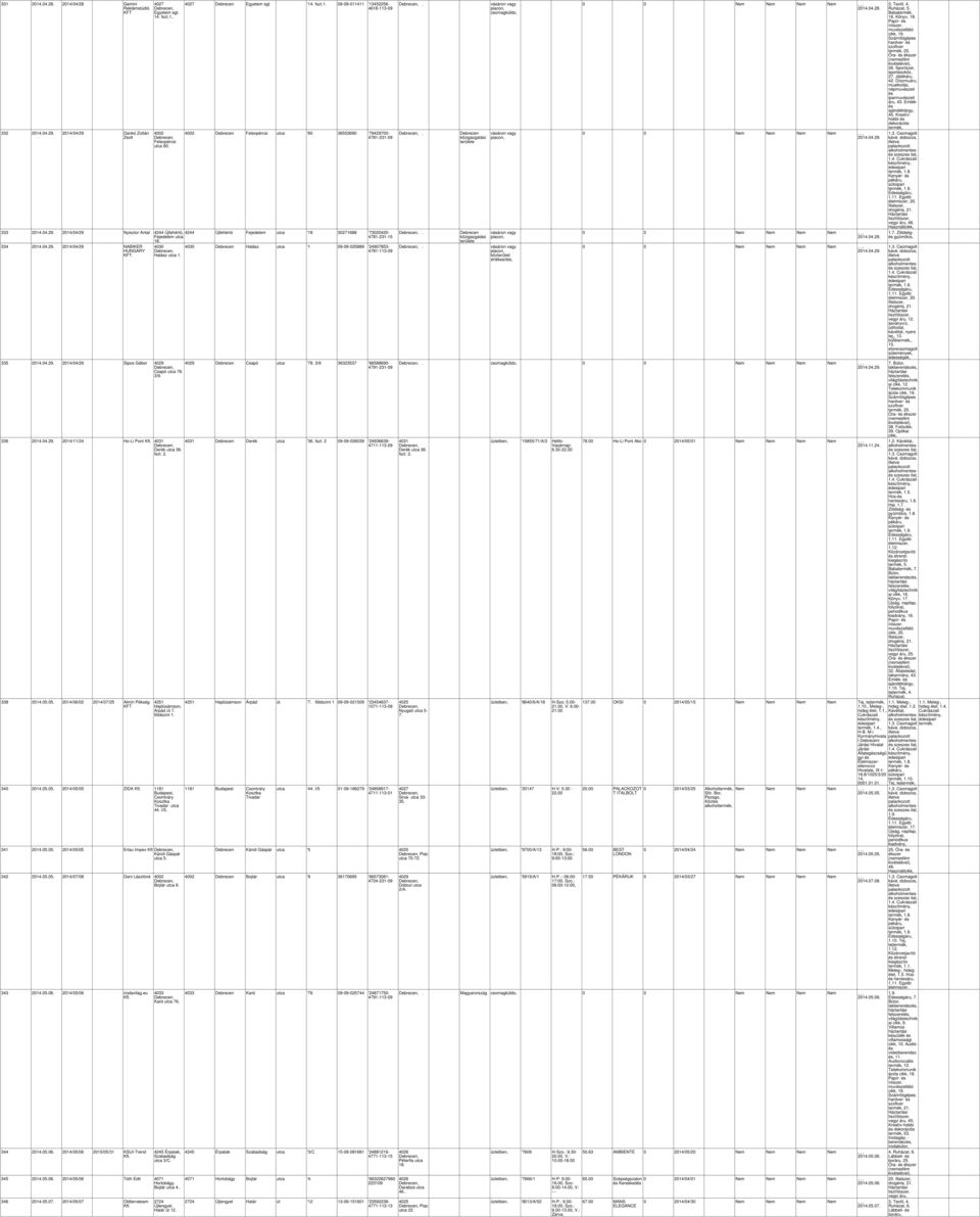05. 2014/06/02 2014/07/25 Almiri Pékség 4251 Hajdúsámson, Árpád út 7. földszint 1. 340 2014.05.05. 2014/05/05 ZIDA. 1181 Csontváry Kosztka Tivadar utca 44. I/5. 341 2014.05.05. 2014/05/05 Erlau Impex Károli Gáspár utca 5.