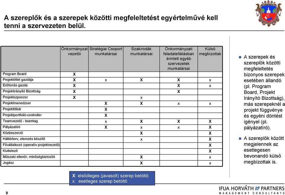 munkatársai Program Board X Projektötlet gazdája X x X X x Erőforrás gazda X X x Projektirányító Bizottság X X Projektszponzor X x Projektmenedzser X X x x Projekttitkár X Projektportfolió-controller