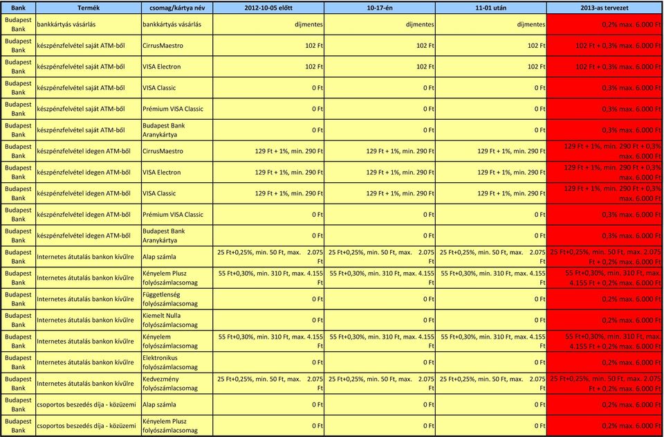 6.000 készpénzfelvétel saját ATM ből Prémium VISA Classic 0 0 0 0,3% max. 6.000 készpénzfelvétel saját ATM ből Aranykártya 0 0 0 0,3% max. 6.000 készpénzfelvétel idegen ATM ből CirrusMaestro 129 + 1%, min.