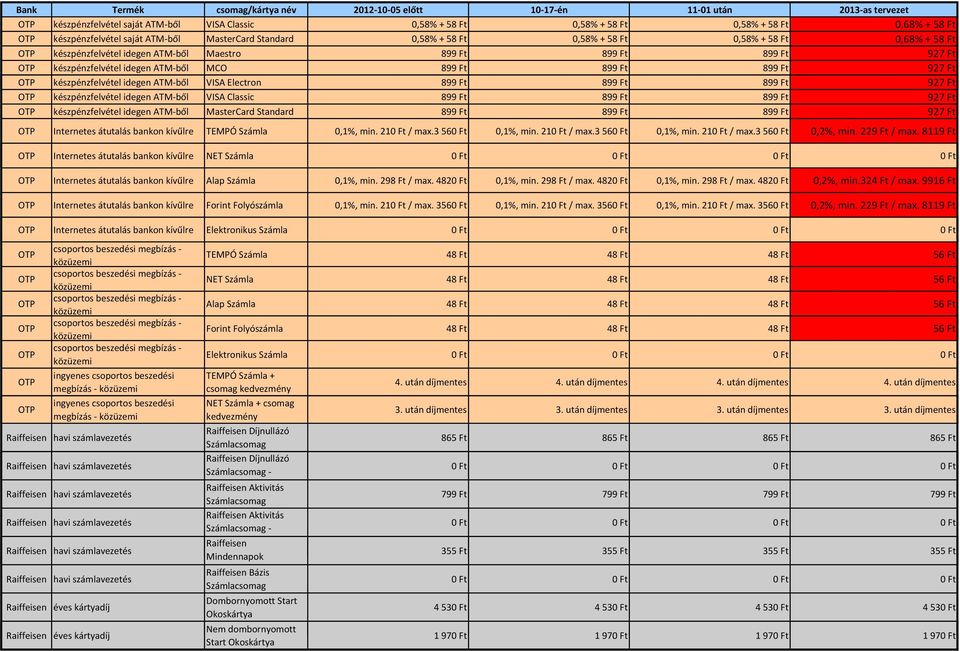 ből VISA Electron 899 899 899 927 készpénzfelvétel idegen ATM ből VISA Classic 899 899 899 927 készpénzfelvétel idegen ATM ből MasterCard Standard 899 899 899 927 TEMPÓ Számla 0,1%, min. 210 / max.