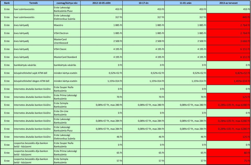 készpénzfelvétel saját ATM ből minden kártya esetén 0,52%+52 0,52%+52 0,52%+52 0,82%+52 készpénzfelvétel idegen ATM ből minden kártya esetén 1,15%+314 1,15%+314 1,15%+314 1,45%+314 Szuper Nulla