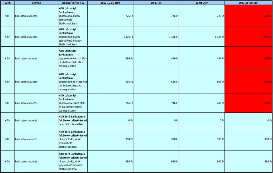 és balesetbiztosítási csomag esetén 666 666 666 700 Lakossági számla kapcsolódó Csúcs élet, és balesetbiztosítási csomag esetén 746 746 746 780 Zéró számla feltételek teljesülésével életbiztosítás