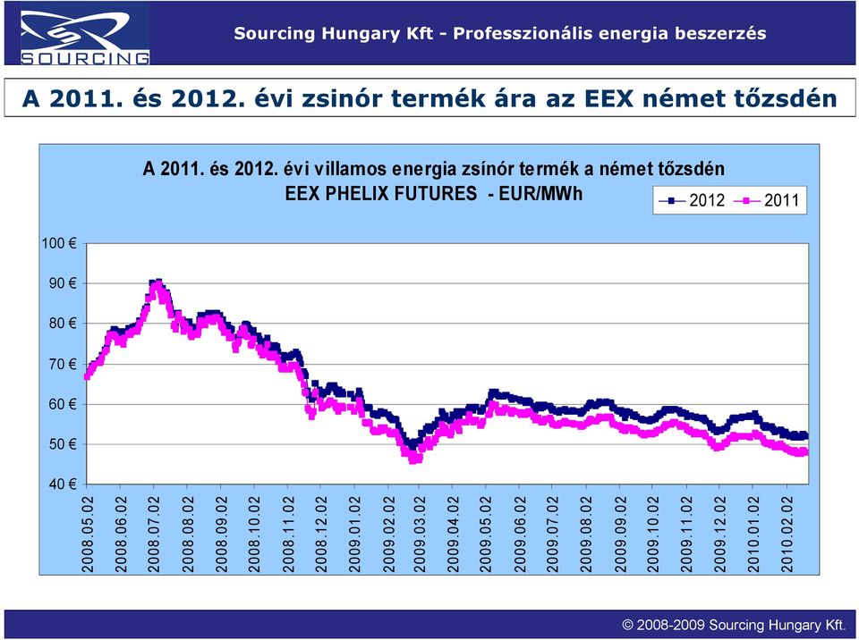 német tőzsdén EEX PHELIX FUTURES - EUR/MWh 2012 2011 2008.05.02 2008.06.02 2008.07.02 2008.08.02 2008.09.