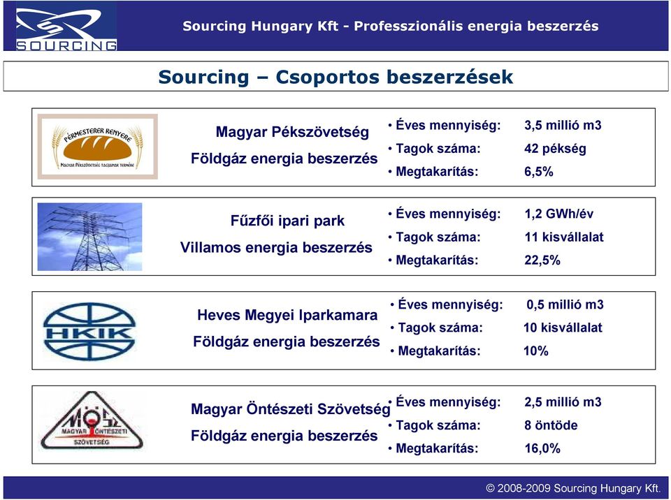 Megtakarítás: 22,5% Heves Megyei Iparkamara Földgáz energia beszerzés Éves mennyiség: 0,5 millió m3 Tagok száma: 10 kisvállalat