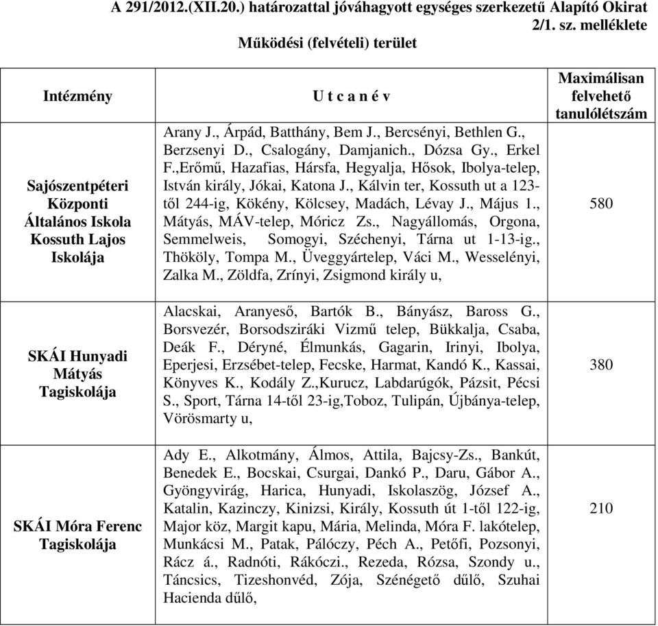 melléklete Mőködési (felvételi) terület Intézmény Sajószentpéteri Központi Általános Iskola Kossuth Lajos Iskolája SKÁI Hunyadi Mátyás Tagiskolája SKÁI Móra Ferenc Tagiskolája U t c a n é v Arany J.