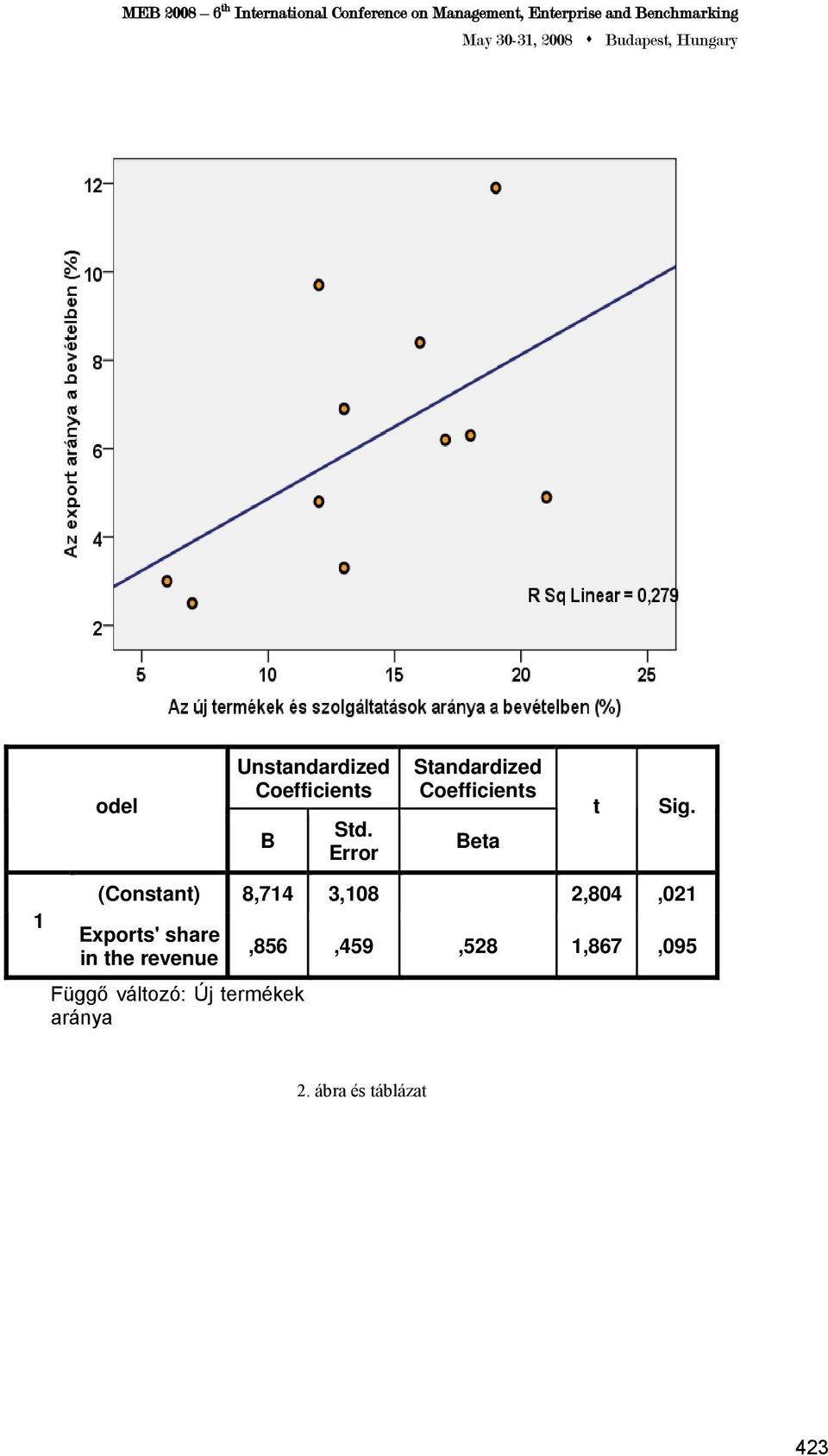 1 (Constant) 8,714 3,108 2,804,021 Exports' share in the