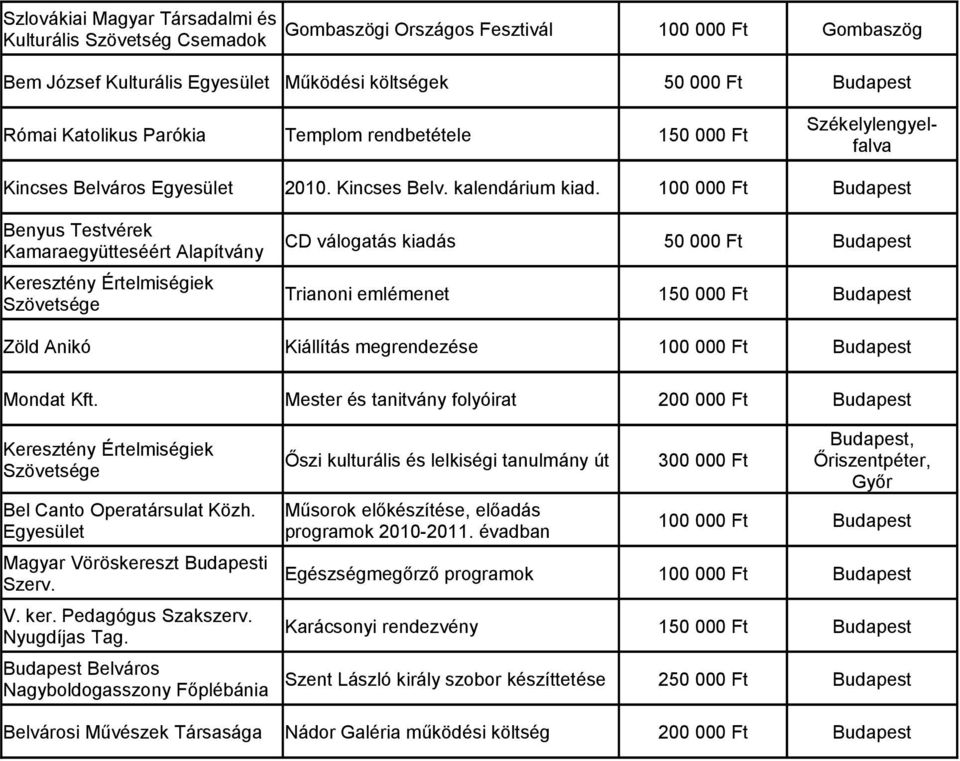 Benyus Testvérek Kamaraegyütteséért Alapítvány CD válogatás kiadás Trianoni emlémenet 1 Zöld Anikó Kiállítás megrendezése Mondat Kft. Mester és tanitvány folyóirat Bel Canto Operatársulat Közh.