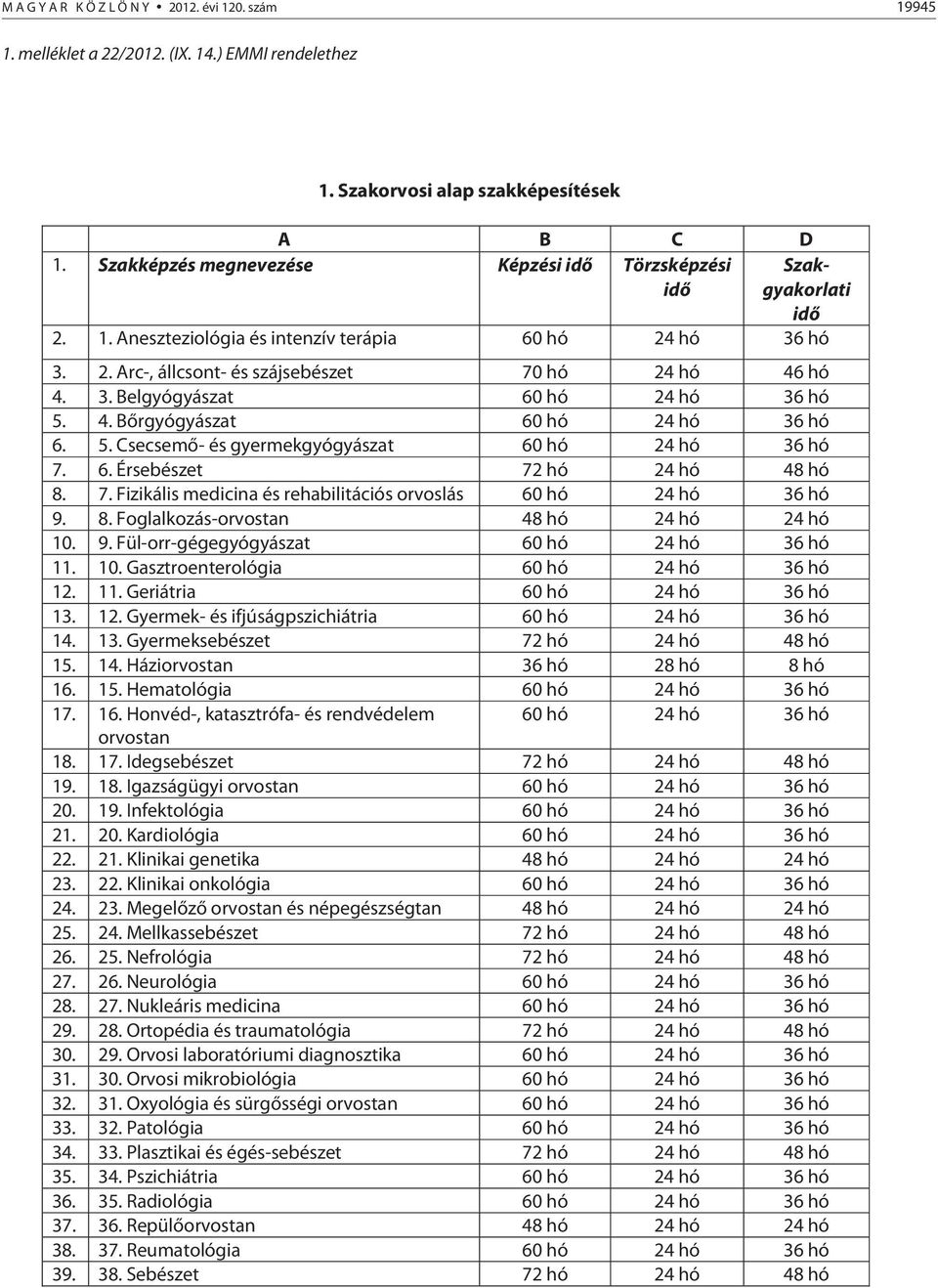 4. Bőrgyógyászat 60 hó 24 hó 36 hó 6. 5. Csecsemő- és gyermekgyógyászat 60 hó 24 hó 36 hó 7. 6. Érsebészet 72 hó 24 hó 48 hó 8. 7. Fizikális medicina és rehabilitációs orvoslás 60 hó 24 hó 36 hó 9. 8. Foglalkozás-orvostan 48 hó 24 hó 24 hó 10.