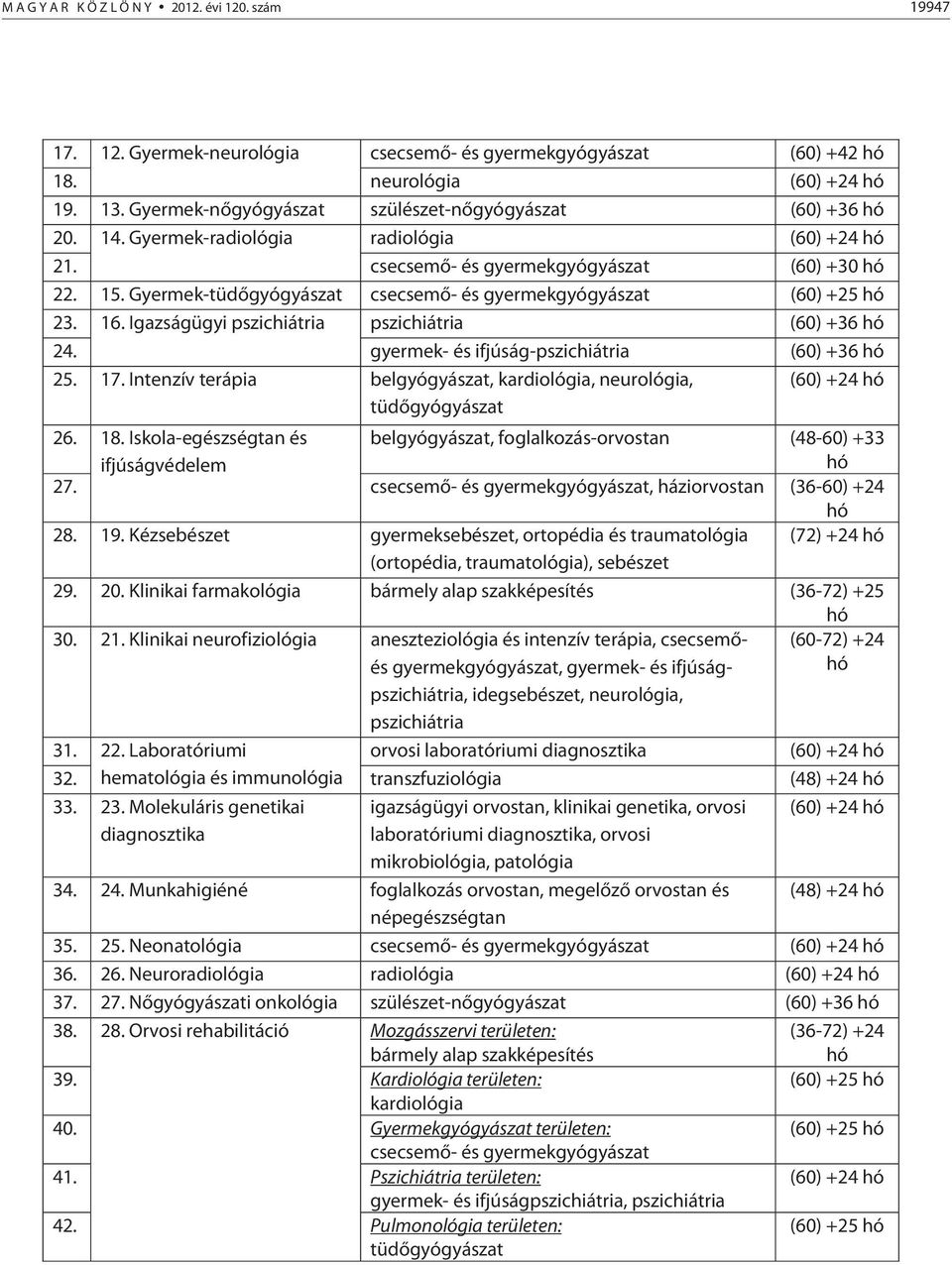 Gyermek-tüdőgyógyászat csecsemő- és gyermekgyógyászat (60) +25 hó 23. 16. Igazságügyi pszichiátria pszichiátria (60) +36 hó 24. gyermek- és ifjúság-pszichiátria (60) +36 hó 25. 17.