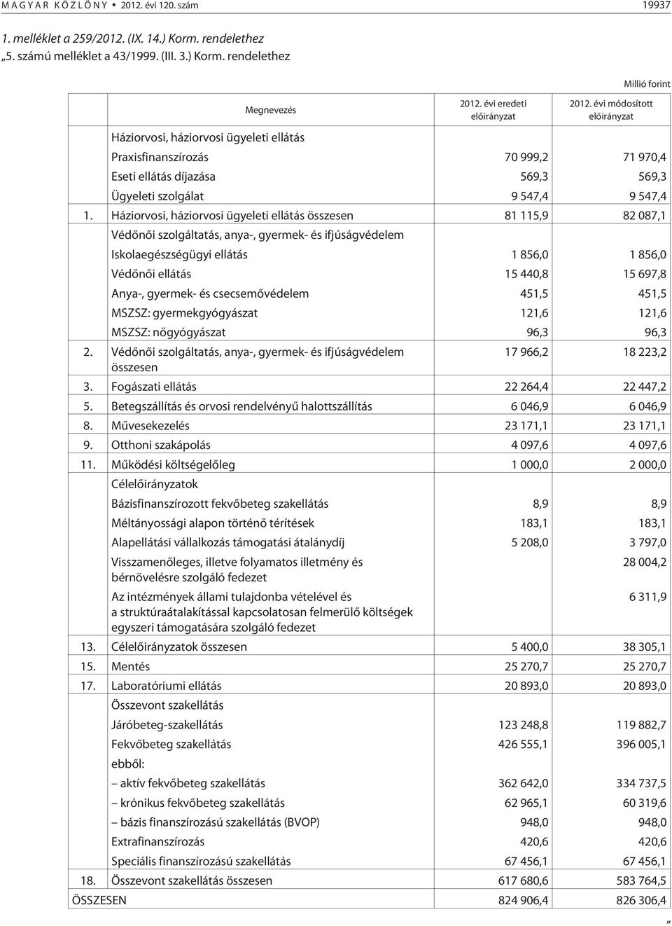 évi módosított elõirányzat Háziorvosi, háziorvosi ügyeleti ellátás Praxisfinanszírozás 70 999,2 71 970,4 Eseti ellátás díjazása 569,3 569,3 Ügyeleti szolgálat 9 547,4 9 547,4 1.