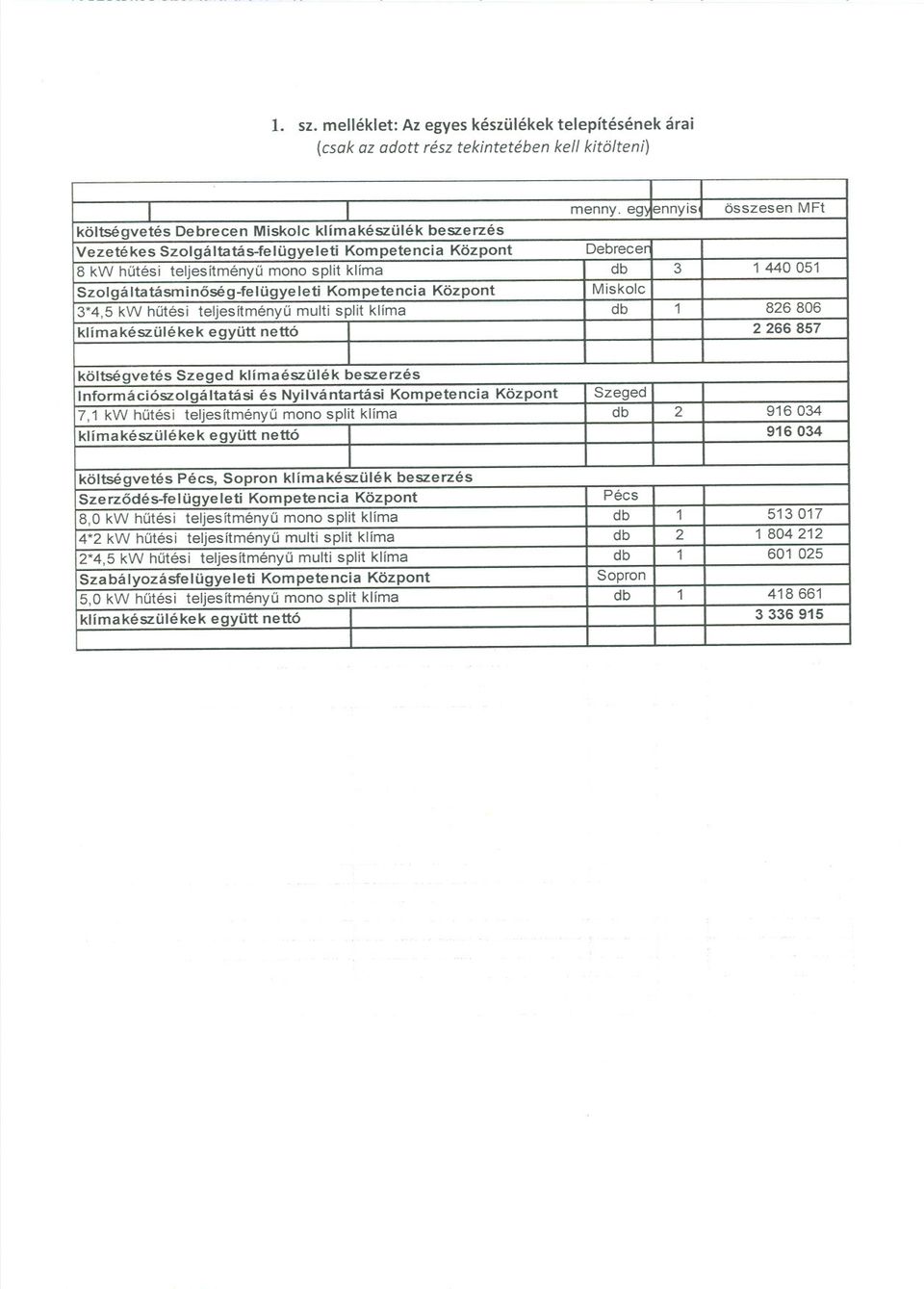 Szolgáltatásminoség-felügyeleti Kompetencia Központ Miskolc 3*4,5 kw hutési teljesítményü multi split klíma db 1 826 806 klímakészülékek együtt nettó 2 266 857 költségvetés Szeged klímaészülék