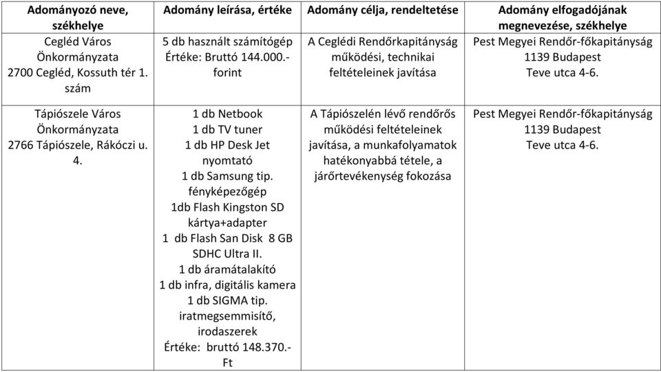 144.000.- működési, technikai feltételeinek Tápiószele Város 2766 Tápiószele, Rákóczi u. 4. 1 db Netbook 1 db TV tuner 1 db HP Desk Jet nyomtató 1 db Samsung tip.