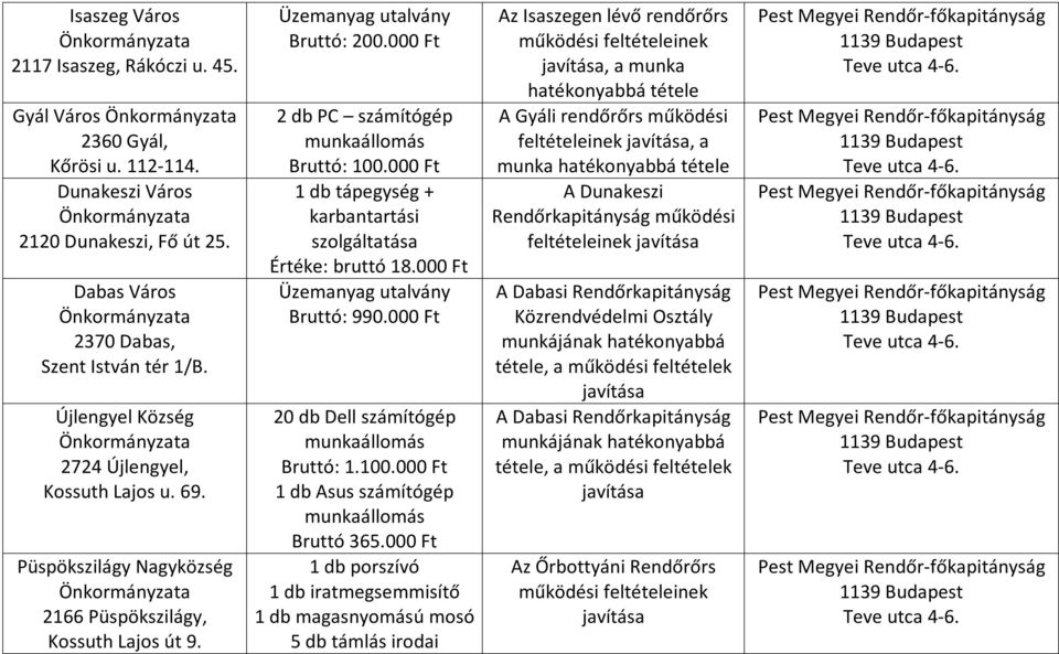 000 Ft 2 db PC számítógép munkaállomás Bruttó: 100.000 Ft 1 db tápegység + karbantartási szolgáltatása Értéke: bruttó 18.000 Ft Üzemanyag utalvány Bruttó: 990.