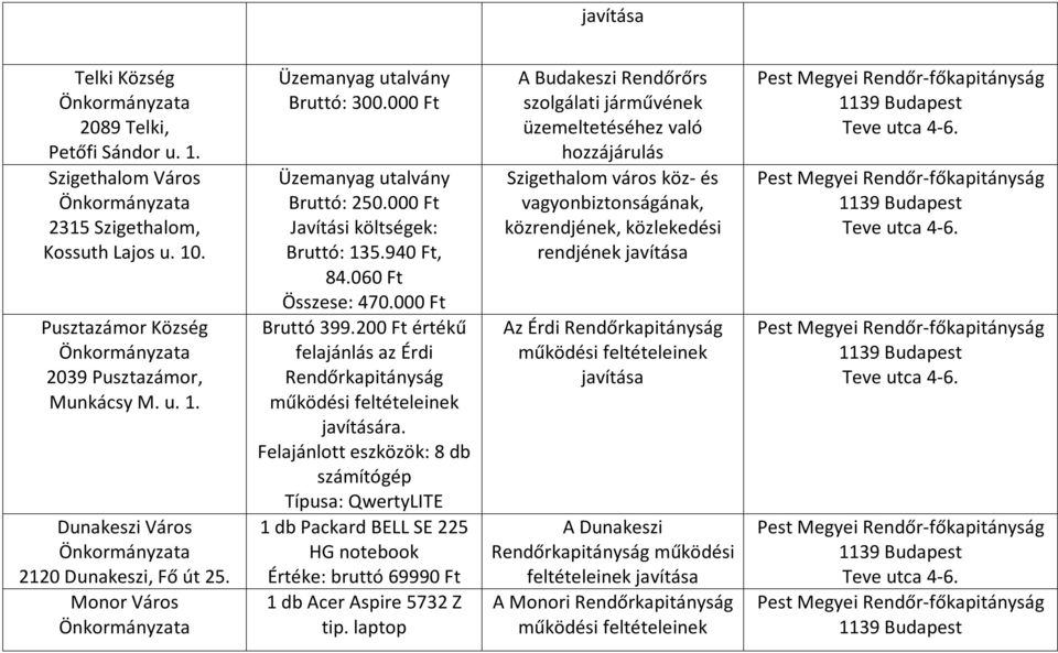 200 Ft értékű felajánlás az Érdi Rendőrkapitányság javítására.