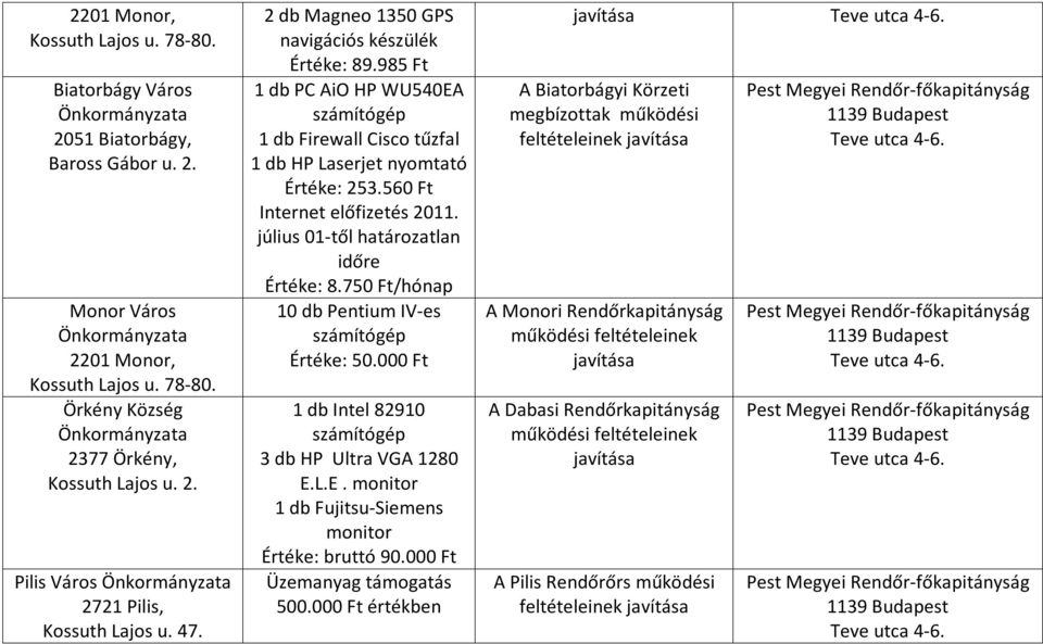 július 01-től határozatlan időre Értéke: 8.750 Ft/hónap 10 db Pentium IV-es számítógép Értéke: 50.000 Ft 1 db Intel 82910 számítógép 3 db HP Ultra VGA 1280 E.