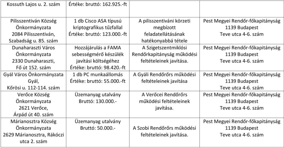 -ft Hozzájárulás a FAMA sebességmérő készülék javítási költségéhez Értéke: bruttó: 98.420.-ft 1 db PC munkaállomás Értéke: bruttó: 55.000.-ft Üzemanyag utalvány Bruttó: 130.000.- Üzemanyag utalvány Bruttó: 50.