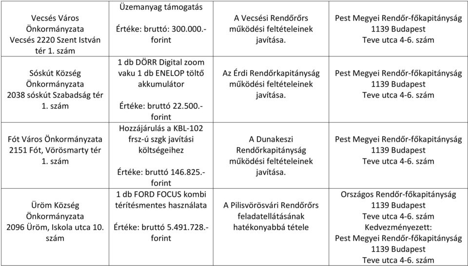 - 1 db DÖRR Digital zoom vaku 1 db ENELOP töltő akkumulátor Értéke: bruttó 22.500.- Hozzájárulás a KBL-102 frsz-ú szgk javítási költségeihez Értéke: bruttó 146.